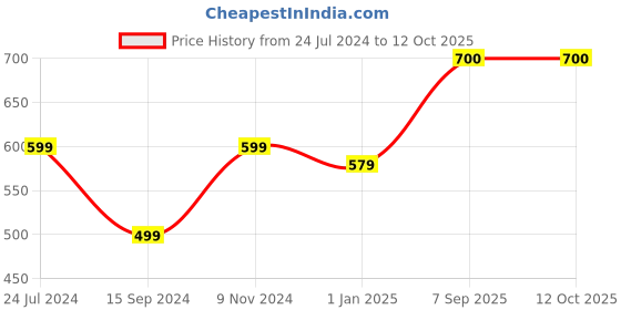 firstcry.com Zeezeezoo Makar Sankranti Theme  Full Sleeves Kai Po Che Text Printed  Romper  -  White zeezeezoo Price History Graph from 24 Jul 2024 to 12 Oct 2025