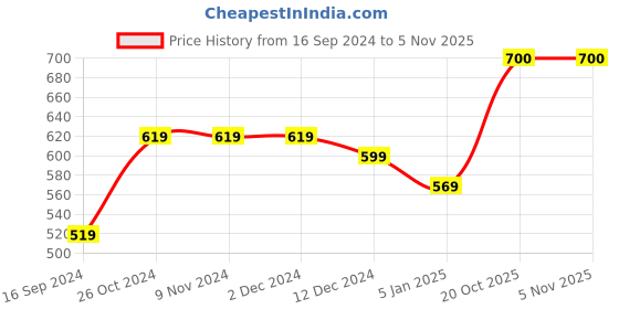 firstcry.com Zeezeezoo Makar Sankranti Theme Full Sleeves My First Makar Sankranti Text Printed Romper - Green zeezeezoo Price History Graph from 16 Sep 2024 to 4 Nov 2025