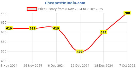 firstcry.com Zeezeezoo Makar Sankranti Theme Full Sleeves My First Makar Sankranti Text Printed Romper - Green zeezeezoo Price History Graph from 8 Nov 2024 to 7 Oct 2025