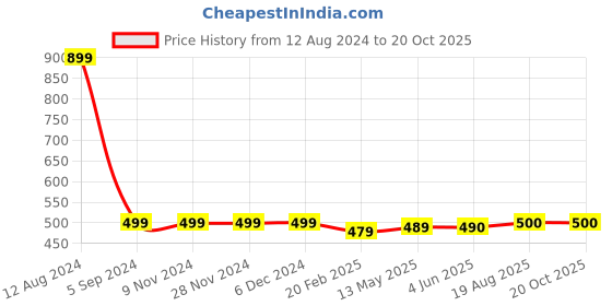 firstcry.com Zeezeezoo Mothers Day Theme Half Sleeves  Maa Ki Aakhon Ka Taara Baby Astronaut Printed Onesie - Red zeezeezoo Price History Graph from 12 Aug 2024 to 17 Oct 2025