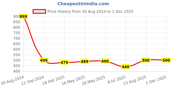 firstcry.com Zeezeezoo Mothers Day Theme Half Sleeves Maa Ki Aakhon Ka Taara Baby Astronaut Printed Onesie - Red zeezeezoo Price History Graph from 30 Aug 2024 to 29 Nov 2025