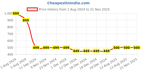 firstcry.com Zeezeezoo Mothers Day Theme Half Sleeves Maa Ki Aakhon Ka Taara Printed T-Shirt - Forest Green zeezeezoo Price History Graph from 1 Aug 2024 to 21 Nov 2025
