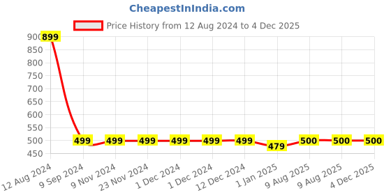 firstcry.com Zeezeezoo Mothers Day Theme Half Sleeves Maa Ki Aakhon Ka Taara Printed T-Shirt - Red zeezeezoo Price History Graph from 12 Aug 2024 to 4 Dec 2025