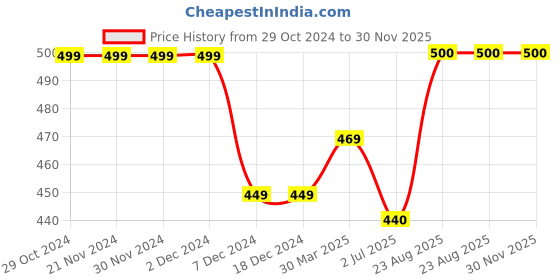 firstcry.com Zeezeezoo Mothers Day Theme Half Sleeves My Mumma Loves Me More Than Pani Puri Printed Onesie - Navy Blue zeezeezoo Price History Graph from 29 Oct 2024 to 30 Nov 2025