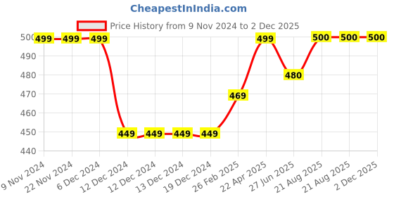 firstcry.com Zeezeezoo Mothers Day Theme Half Sleeves Theme I Have Best Mum Ever Printed Onesie - Navy Blue zeezeezoo Price History Graph from 9 Nov 2024 to 2 Dec 2025