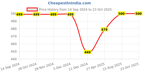 firstcry.com Zeezeezoo Mothers Theme Half Sleeves Love You Amma Telugu Text Onesie - Orange zeezeezoo Price History Graph from 14 Sep 2024 to 23 Oct 2025