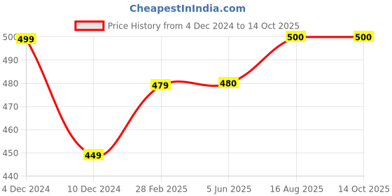 firstcry.com Zeezeezoo Navratri Theme 100% Cotton Half Sleeves Future Atul Purohit Fan Text Printed Onesie - Forest Green zeezeezoo Price History Graph from 4 Dec 2024 to 14 Oct 2025