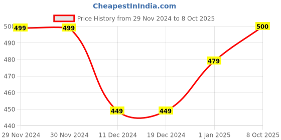 firstcry.com Zeezeezoo Navratri Theme 100% Cotton Half Sleeves Future Atul Purohit Fan Text Printed Tee - Forest Green zeezeezoo Price History Graph from 29 Nov 2024 to 8 Oct 2025