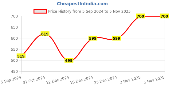 firstcry.com Zeezeezoo New Year Theme Full Sleeves Baby Bottles Printed Romper - Green zeezeezoo Price History Graph from 5 Sep 2024 to 4 Nov 2025