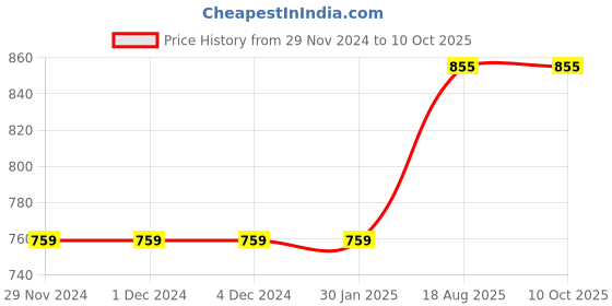 firstcry.com Zeezeezoo Pack Of 2 Half Sleeves Solid Onesies - Black & Red zeezeezoo Price History Graph from 29 Nov 2024 to 10 Oct 2025
