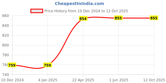firstcry.com Zeezeezoo Pack Of 2 Half Sleeves Solid Onesies - Black & Red zeezeezoo Price History Graph from 10 Dec 2024 to 11 Oct 2025