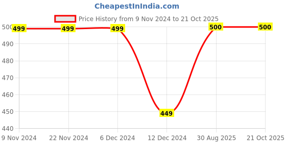 firstcry.com Zeezeezoo Raksha Bandhan Theme Half Sleeves Behen No 1 Printed Onesie  - Green zeezeezoo Price History Graph from 9 Nov 2024 to 21 Oct 2025