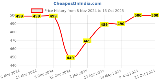 firstcry.com Zeezeezoo Raksha Bandhan Theme Half Sleeves Behen No 1 Printed Onesie  - Green zeezeezoo Price History Graph from 8 Nov 2024 to 13 Oct 2025