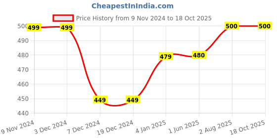 firstcry.com Zeezeezoo Raksha Bandhan Theme Half Sleeves Didi No 1 Printed  Onesie - Pink zeezeezoo Price History Graph from 9 Nov 2024 to 18 Oct 2025