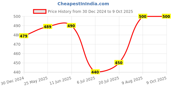 firstcry.com Zeezeezoo Raksha Bandhan Theme Half Sleeves I Have The Best Sister Printed Onesie -  Red zeezeezoo Price History Graph from 30 Dec 2024 to 9 Oct 2025