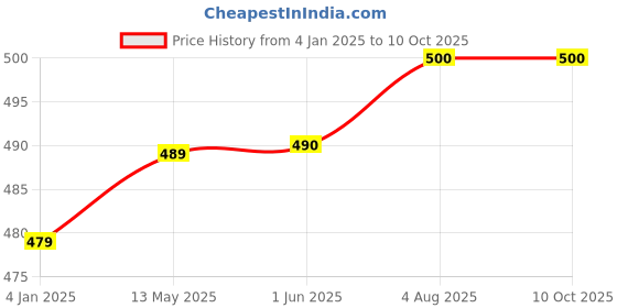 firstcry.com Zeezeezoo Raksha Bandhan Theme Half Sleeves I Have The Best Sister Printed Onesie -  Red zeezeezoo Price History Graph from 4 Jan 2025 to 10 Oct 2025