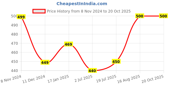 firstcry.com Zeezeezoo Raksha Bandhan Theme Half Sleeves I Have The Best Sister Printed Onesie -  Yellow zeezeezoo Price History Graph from 8 Nov 2024 to 19 Oct 2025