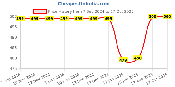 firstcry.com Zeezeezoo  Religion Theme Half Sleeves Jai Swaminarayan Printed Tee - White zeezeezoo Price History Graph from 7 Sep 2024 to 15 Oct 2025