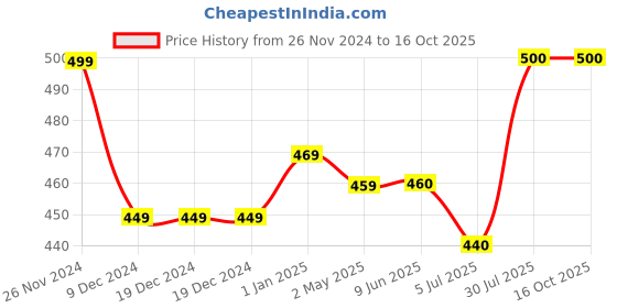 firstcry.com Zeezeezoo Short Sleeves Cricket Crazy Like Daddy Print Onesie - Yellow zeezeezoo Price History Graph from 26 Nov 2024 to 16 Oct 2025