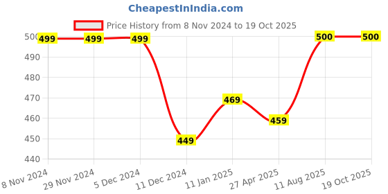 firstcry.com Zeezeezoo Short Sleeves Cricket Crazy Like Daddy Print Onesie - Yellow zeezeezoo Price History Graph from 8 Nov 2024 to 19 Oct 2025