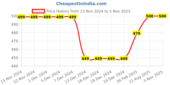 firstcry.com Zeezeezoo Short Sleeves Cricket Theme Jeetega Bhai Jeetega Hyderabad Jeetega Printed Onesie - Orange zeezeezoo Price History Graph from 13 Nov 2024 to 3 Nov 2025