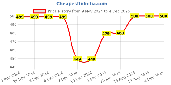 firstcry.com Zeezeezoo Short Sleeves Maasi Theme Masi'S Darling Printed Onesie - Pink zeezeezoo Price History Graph from 9 Nov 2024 to 4 Dec 2025
