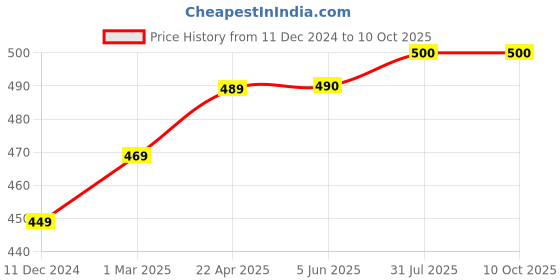 firstcry.com Zeezeezoo Short Sleeves Masi's Laddoo Printed Onesie - Green zeezeezoo Price History Graph from 11 Dec 2024 to 9 Oct 2025