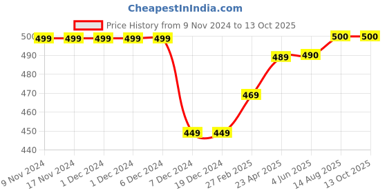 firstcry.com Zeezeezoo Short Sleeves Masi's Laddoo Printed Onesie - Green zeezeezoo Price History Graph from 9 Nov 2024 to 13 Oct 2025