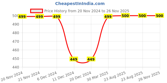 firstcry.com Zeezeezoo Summer Theme Half Sleeves Aam Printed Onesie - Orange zeezeezoo Price History Graph from 20 Nov 2024 to 26 Nov 2025