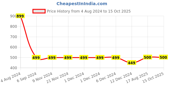 firstcry.com Zeezeezoo Summer Theme Half Sleeves Cooler Than Gola Printed T-Shirt - Forest Green zeezeezoo Price History Graph from 4 Aug 2024 to 14 Oct 2025