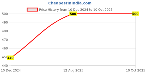 firstcry.com Zeezeezoo Summer Theme Half Sleeves  Sweeter Than Mango Printed Tee - Dark Green zeezeezoo Price History Graph from 10 Dec 2024 to 10 Oct 2025