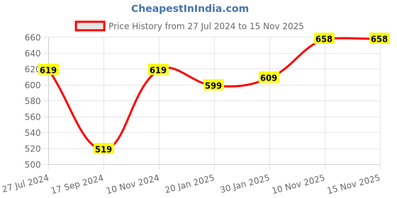 firstcry.com Zeezeezoo Valentine Day  Theme  Full Sleeves  First Valentine Text Printed Romper  - Red zeezeezoo Price History Graph from 27 Jul 2024 to 14 Nov 2025