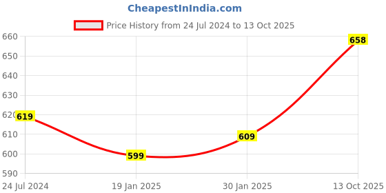 firstcry.com Zeezeezoo Valentine Day  Theme  Full Sleeves  First Valentine Text Printed Romper  - Red zeezeezoo Price History Graph from 24 Jul 2024 to 13 Oct 2025