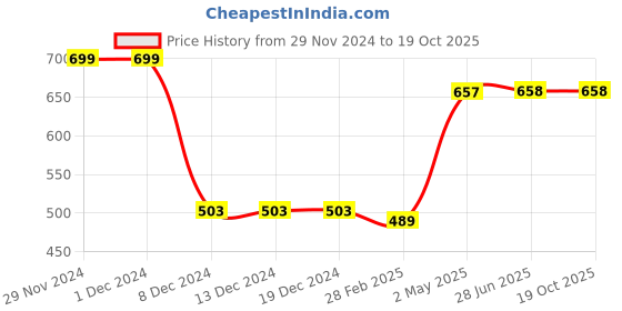 firstcry.com zeezeezoo Zeezeezoo100% Cotton Full Sleeves Solid Romper - Red zeezeezoo Price History Graph from 29 Nov 2024 to 18 Oct 2025