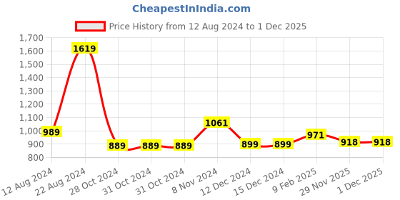 firstcry.com Zelena 100% Cotton Half Sleeves Floral Printed Zipless Maternity Nighty - Black zelena Price History Graph from 12 Aug 2024 to 1 Dec 2025