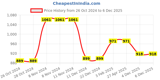 firstcry.com Zelena 100% Cotton Half Sleeves Floral Printed Zipless Maternity Nighty - Black zelena Price History Graph from 26 Oct 2024 to 6 Dec 2025