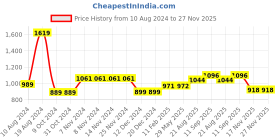 firstcry.com Zelena 100% Cotton Half Sleeves Floral Printed Zipless Maternity Nighty - Green zelena Price History Graph from 10 Aug 2024 to 27 Nov 2025