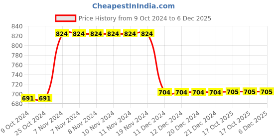 firstcry.com Zelena 100% Cotton Half Sleeves Geometric Printed Top With Nursing Access - Red zelena Price History Graph from 9 Oct 2024 to 5 Dec 2025