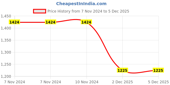 firstcry.com Zelena 100% Cotton Solid Midi Length  Maternity Skirt With Pocket  -  Navy zelena Price History Graph from 7 Nov 2024 to 4 Dec 2025