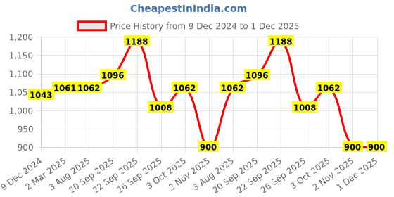 firstcry.com Zelena 100% Cotton Three Fourth Sleeves Floral Embroidered Maternity Top With Zipless Nursing Access - Black & White zelena Price History Graph from 9 Dec 2024 to 30 Nov 2025