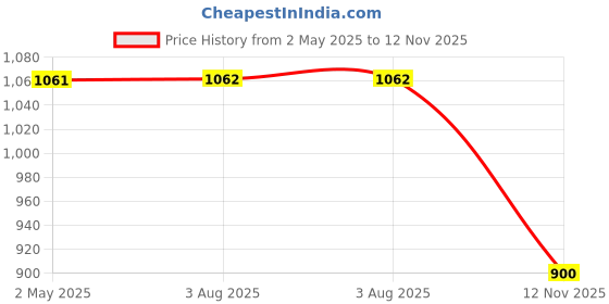firstcry.com Zelena 100% Cotton Three Fourth Sleeves Floral Embroidered Maternity Top With Zipless Nursing Access - Black & White zelena Price History Graph from 2 May 2025 to 12 Nov 2025