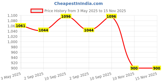 firstcry.com Zelena 100% Cotton Three Fourth Sleeves Floral Embroidered Maternity Top With Zipless Nursing Access - Pink zelena Price History Graph from 3 May 2025 to 14 Nov 2025