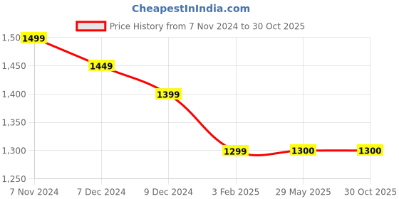 firstcry.com Zelena 100% Cotton Three Fourth Sleeves Ikat Printed Feeding Dress With Zip & Pockets - Pink & White zelena Price History Graph from 7 Nov 2024 to 30 Oct 2025