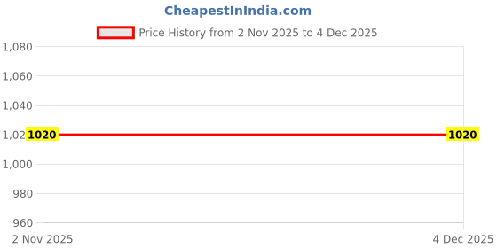 firstcry.com Zelena 100% Cotton Three Fourth Sleeves Zari Embroidery Maternity Nursing Kurta With Palazzo Pant - Red zelena Price History Graph from 2 Nov 2025 to 3 Dec 2025