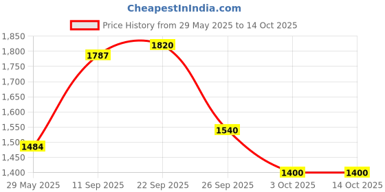firstcry.com Zelena 100% Hand Loom Cotton Three Fourth Bell Sleeves Abstract Printed Maternity Dress With Nursing Access - Pink zelena Price History Graph from 29 May 2025 to 13 Oct 2025