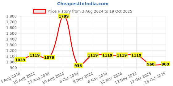 firstcry.com Zelena 100% Modal Solid Flared Pant - Olive Green zelena Price History Graph from 3 Aug 2024 to 19 Oct 2025