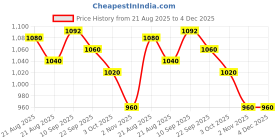 firstcry.com Zelena 100% Modal Solid Maternity Pant - Lavender zelena Price History Graph from 21 Aug 2025 to 4 Dec 2025