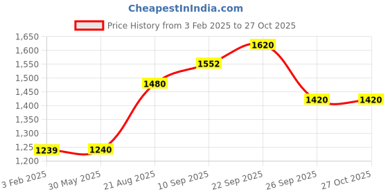 firstcry.com Zelena 100% Rayon Half Batwing Sleeves Floral Printed Maternity Kaftan With Zipless Nursing Access - Red zelena Price History Graph from 3 Feb 2025 to 27 Oct 2025