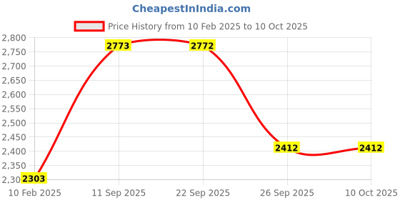 firstcry.com Zelena 100% Rayon Three Fourth Bell Sleeves Floral & Bandhani Printed & Lace Embellished Maternity Kurta With Nursing Access & Salwar With Dupatta Set - Turquoise zelena Price History Graph from 10 Feb 2025 to 10 Oct 2025