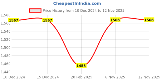 firstcry.com Zelena 100% Rayon Three Fourth Sleeves Foil Printed Maternity Feeding Kaftan Set with Zip Nursing Access - Maroon zelena Price History Graph from 10 Dec 2024 to 11 Nov 2025